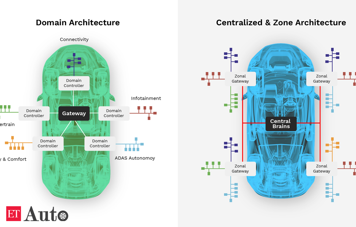 Automakers shift to zonal architecture for efficiencies
